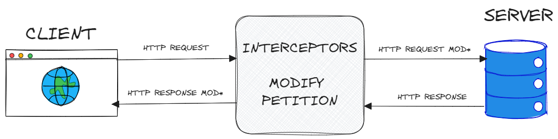 Interceptor con Axios